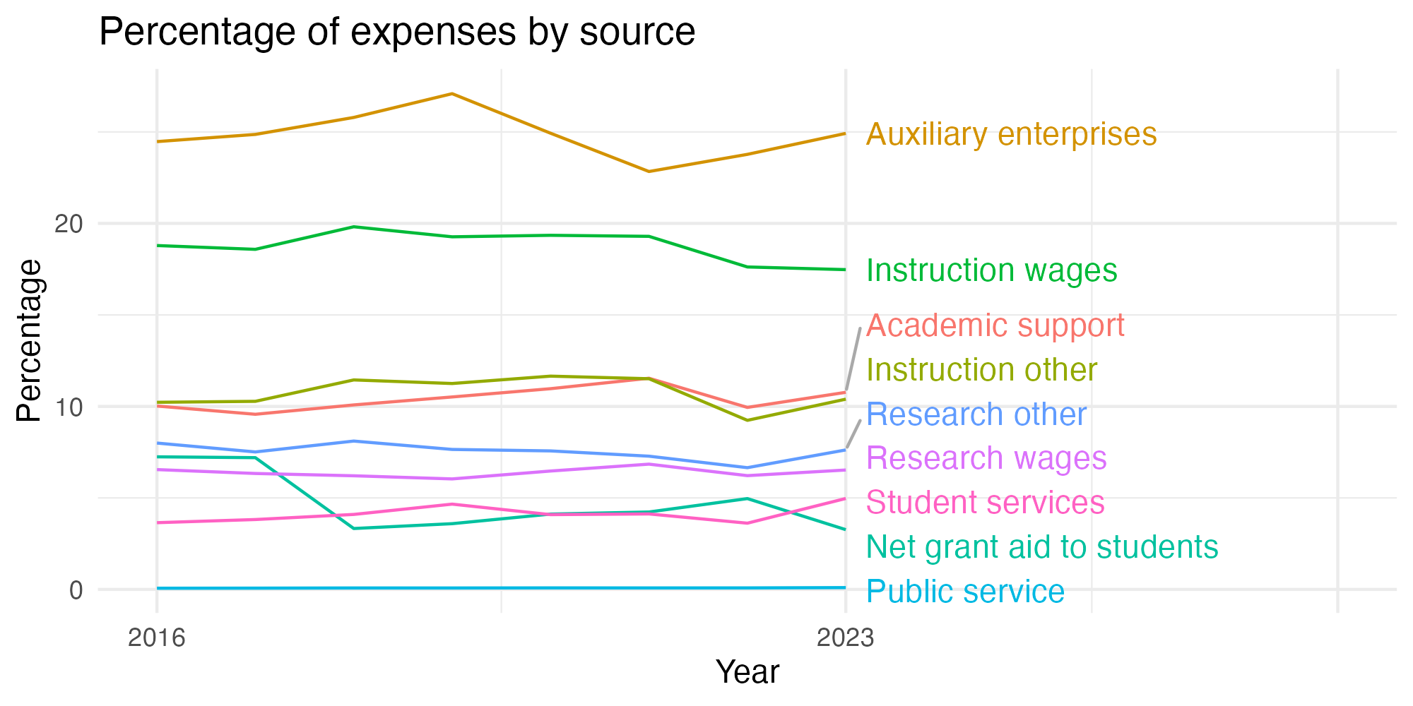 Line plot showing expenses by category over time.