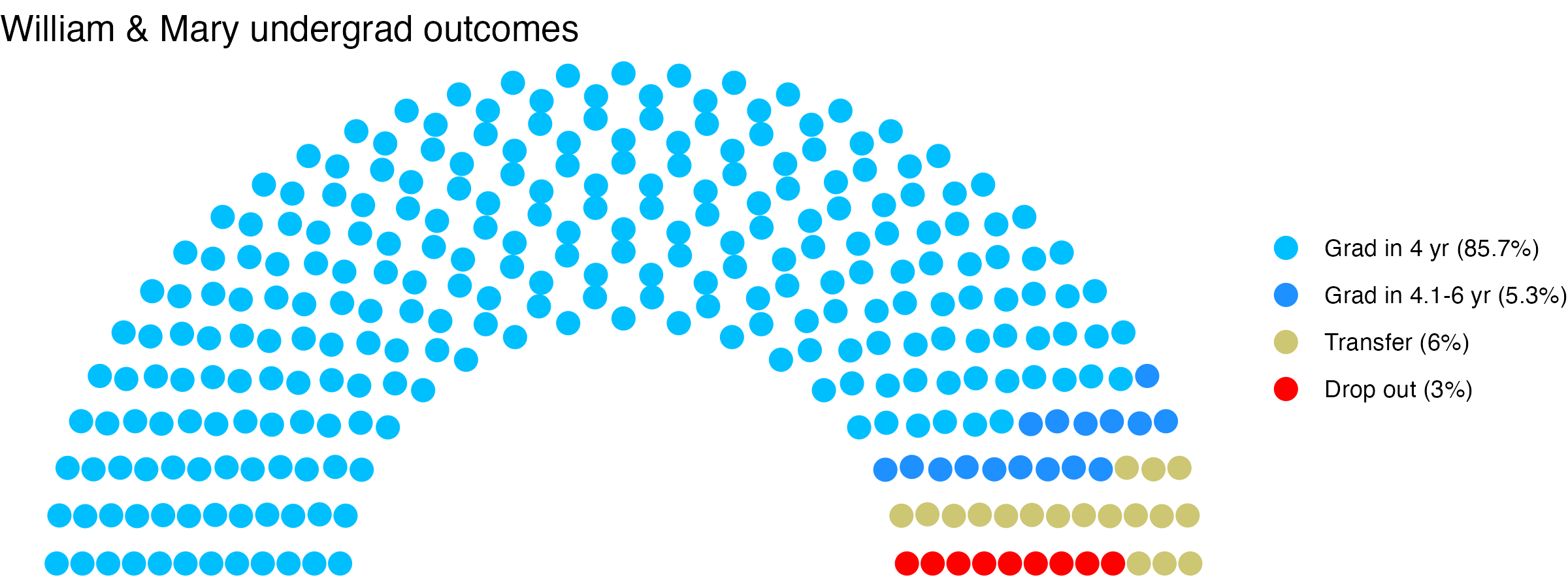 Parliament plot showing the outcomes for full time undergraduates