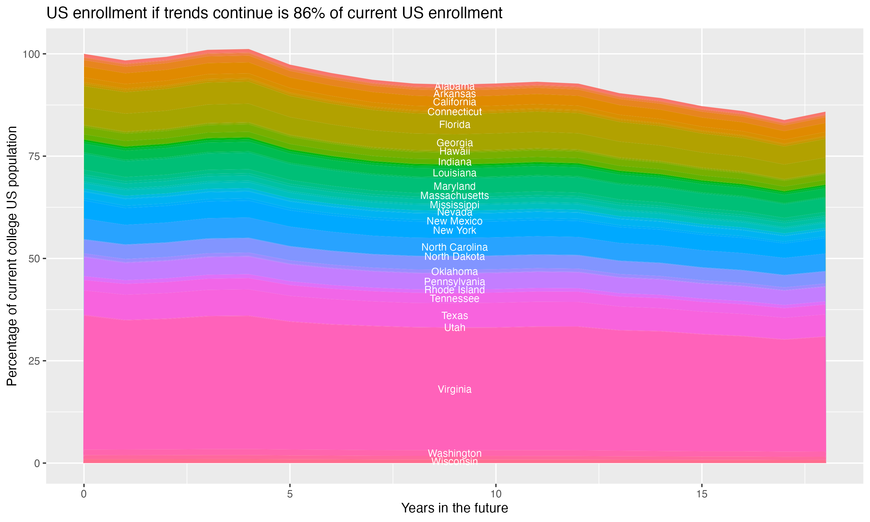 Stacked area plot showing trends if enrollment of 18 year olds per state stay constant; it will be 86percent of the current population.
