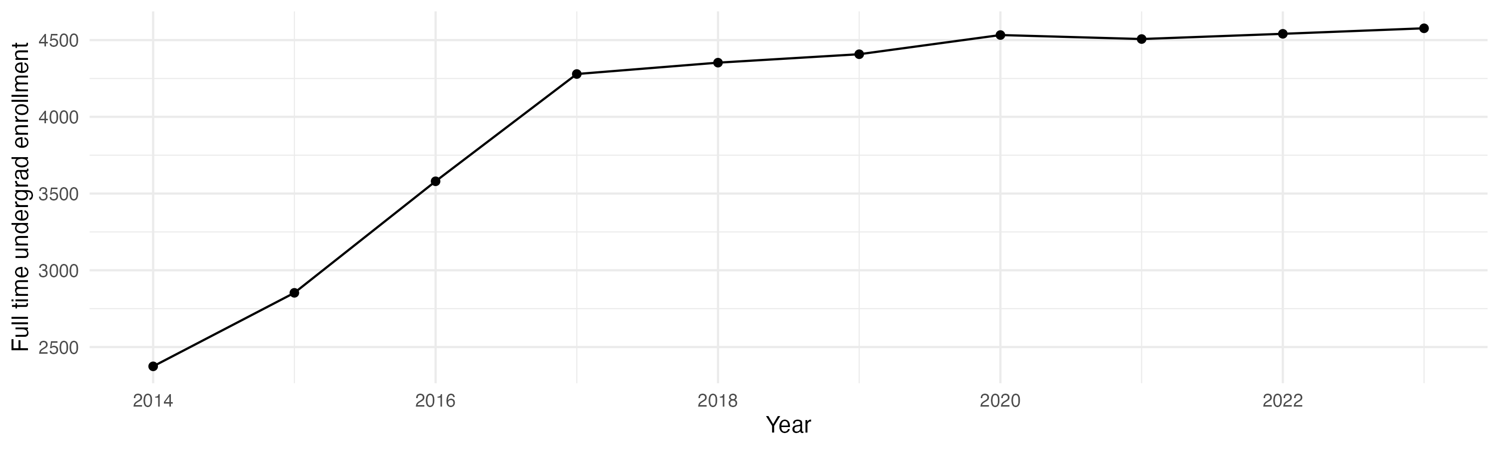 Line plot showing the the full time undergraduate enrollment over time