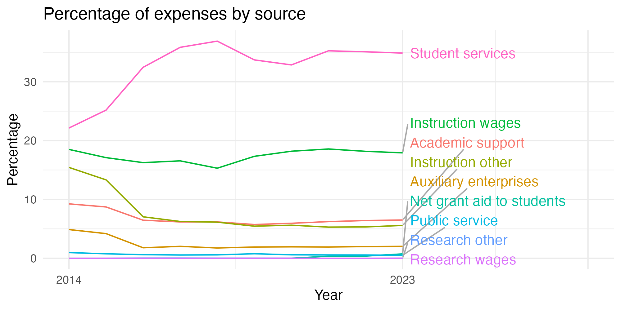 Line plot showing expenses by category over time.