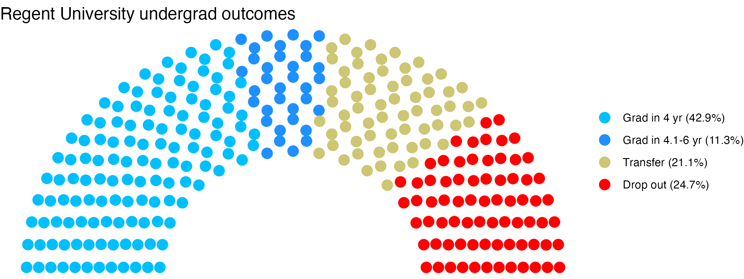 Parliament plot showing the outcomes for full time undergraduates