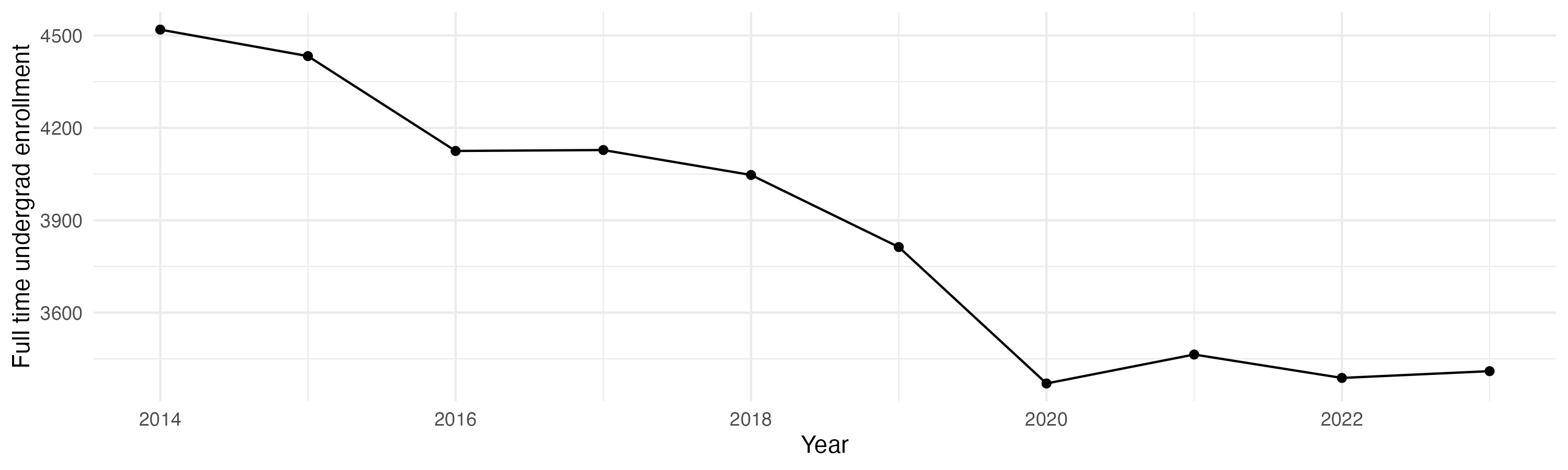 Line plot showing the the full time undergraduate enrollment over time