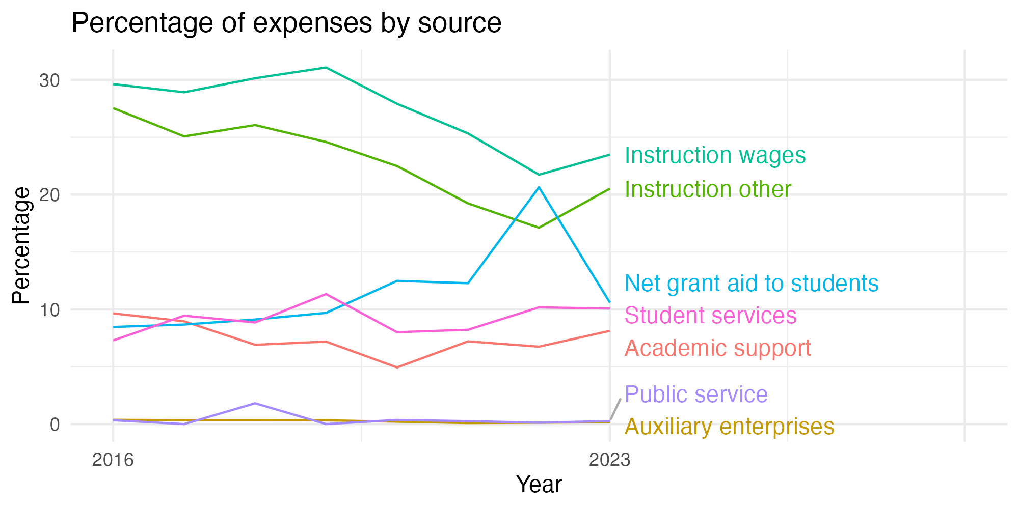 Line plot showing expenses by category over time.