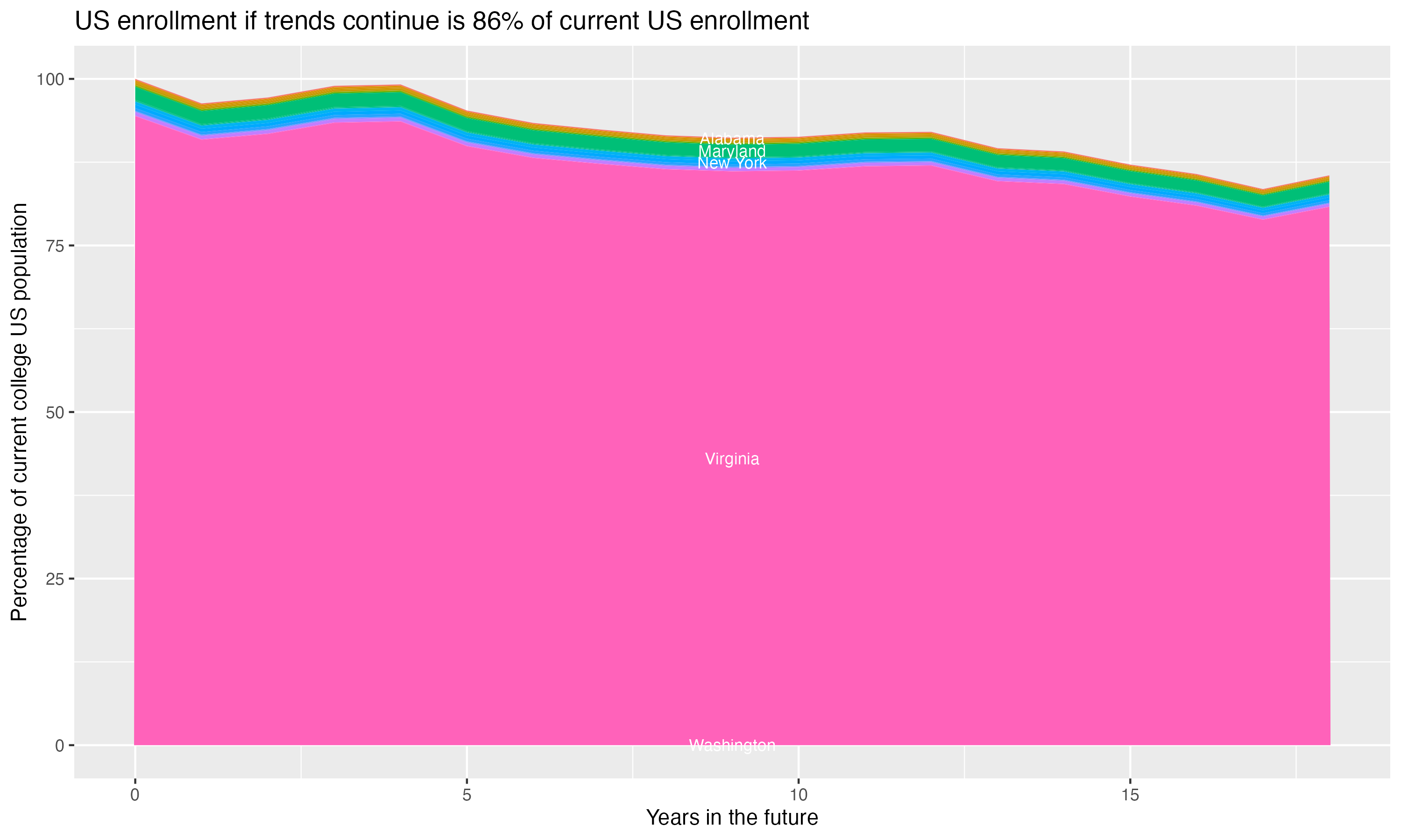 Stacked area plot showing trends if enrollment of 18 year olds per state stay constant; it will be 86percent of the current population.