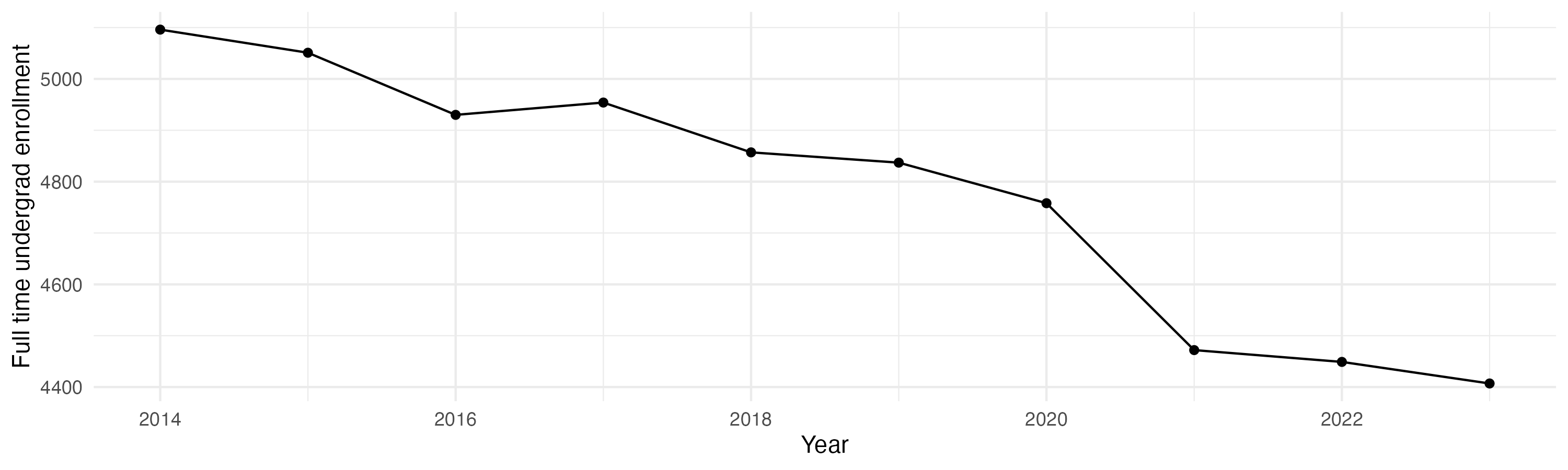 Line plot showing the the full time undergraduate enrollment over time