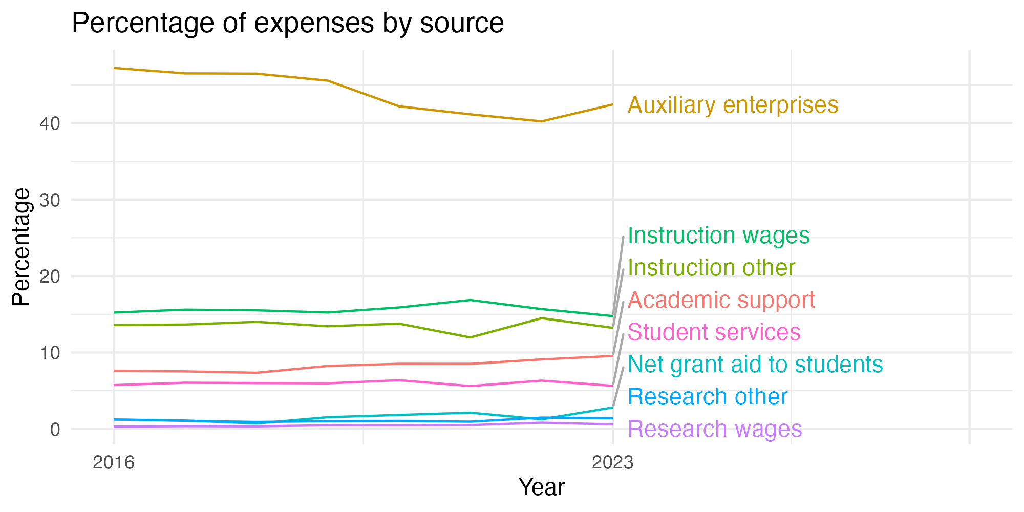 Line plot showing expenses by category over time.