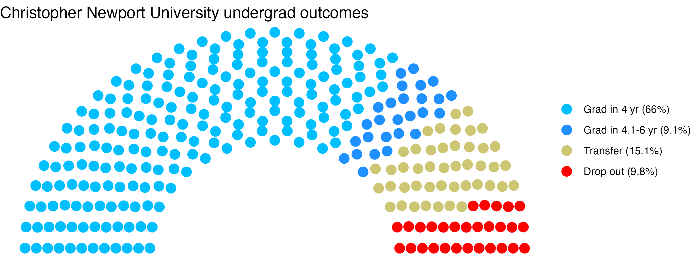 Parliament plot showing the outcomes for full time undergraduates