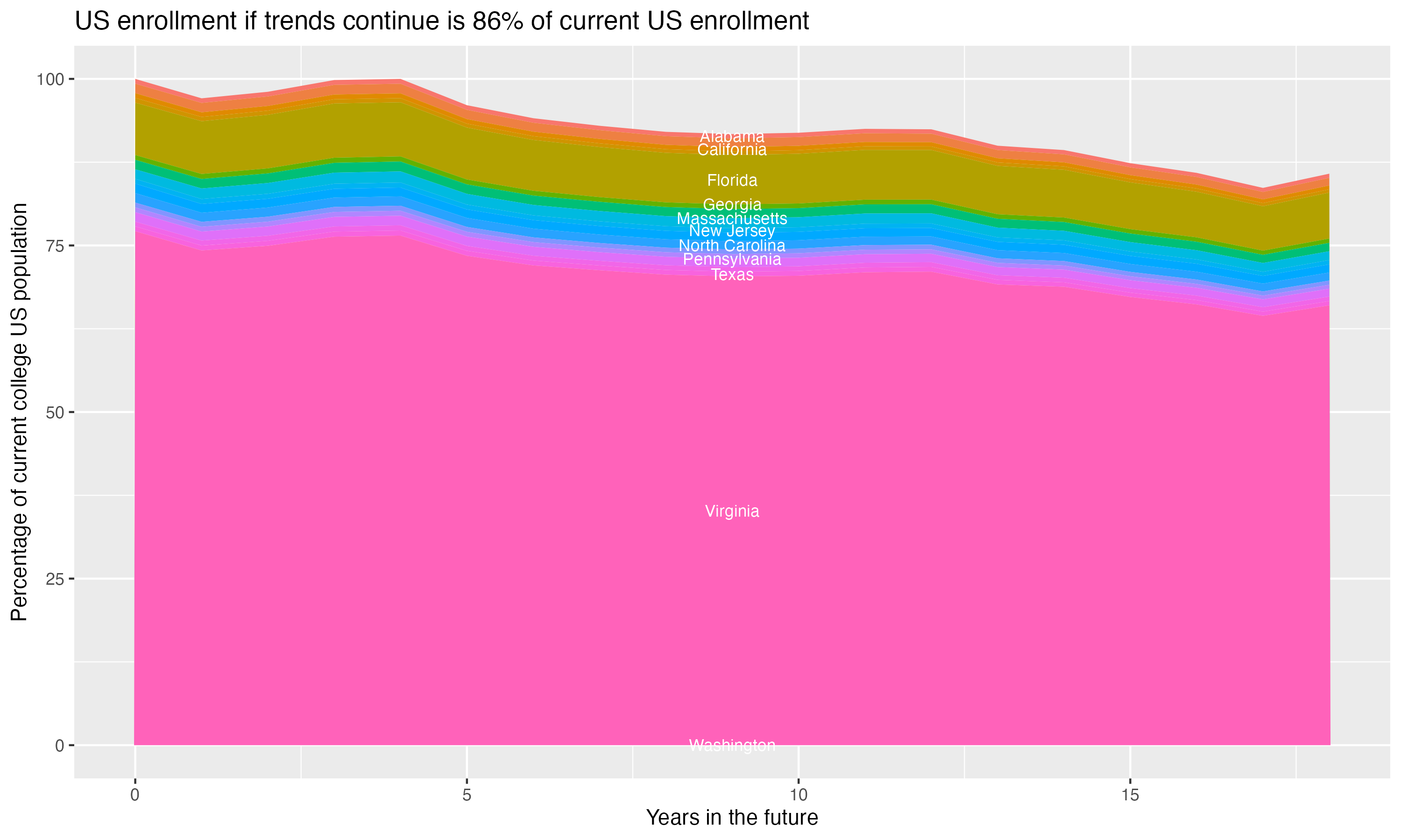 Stacked area plot showing trends if enrollment of 18 year olds per state stay constant; it will be 86percent of the current population.