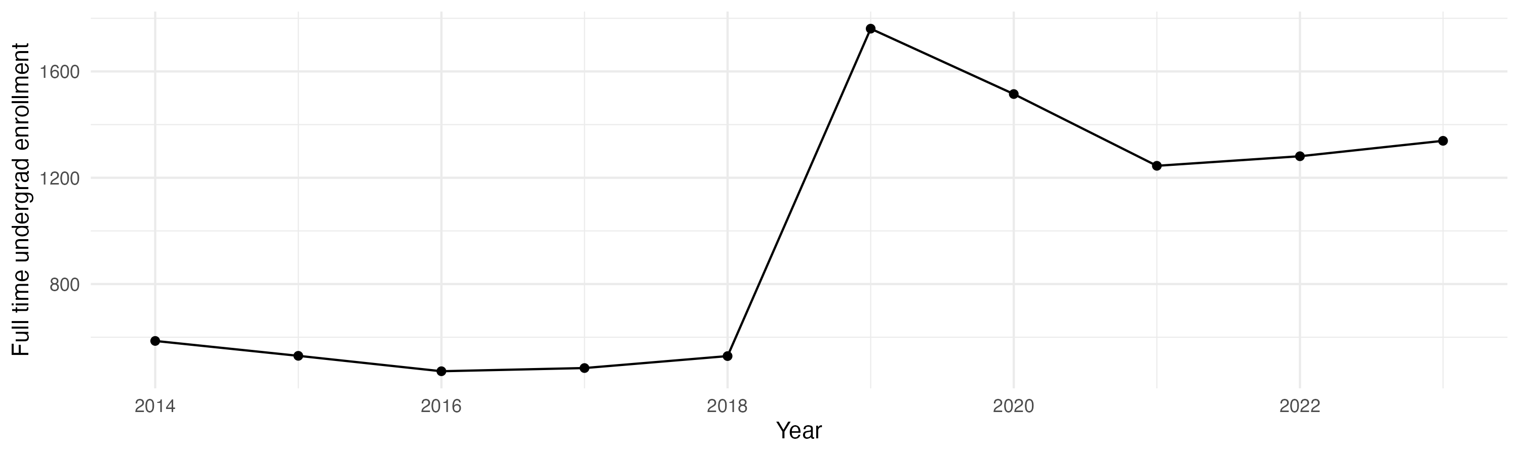 Line plot showing the the full time undergraduate enrollment over time