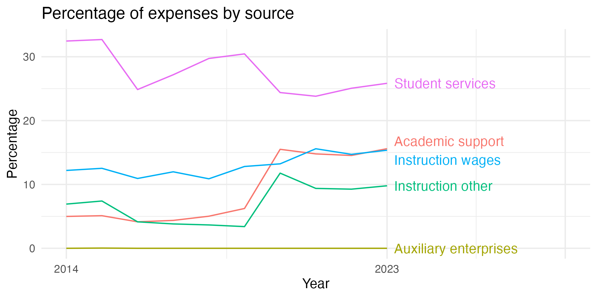 Line plot showing expenses by category over time.