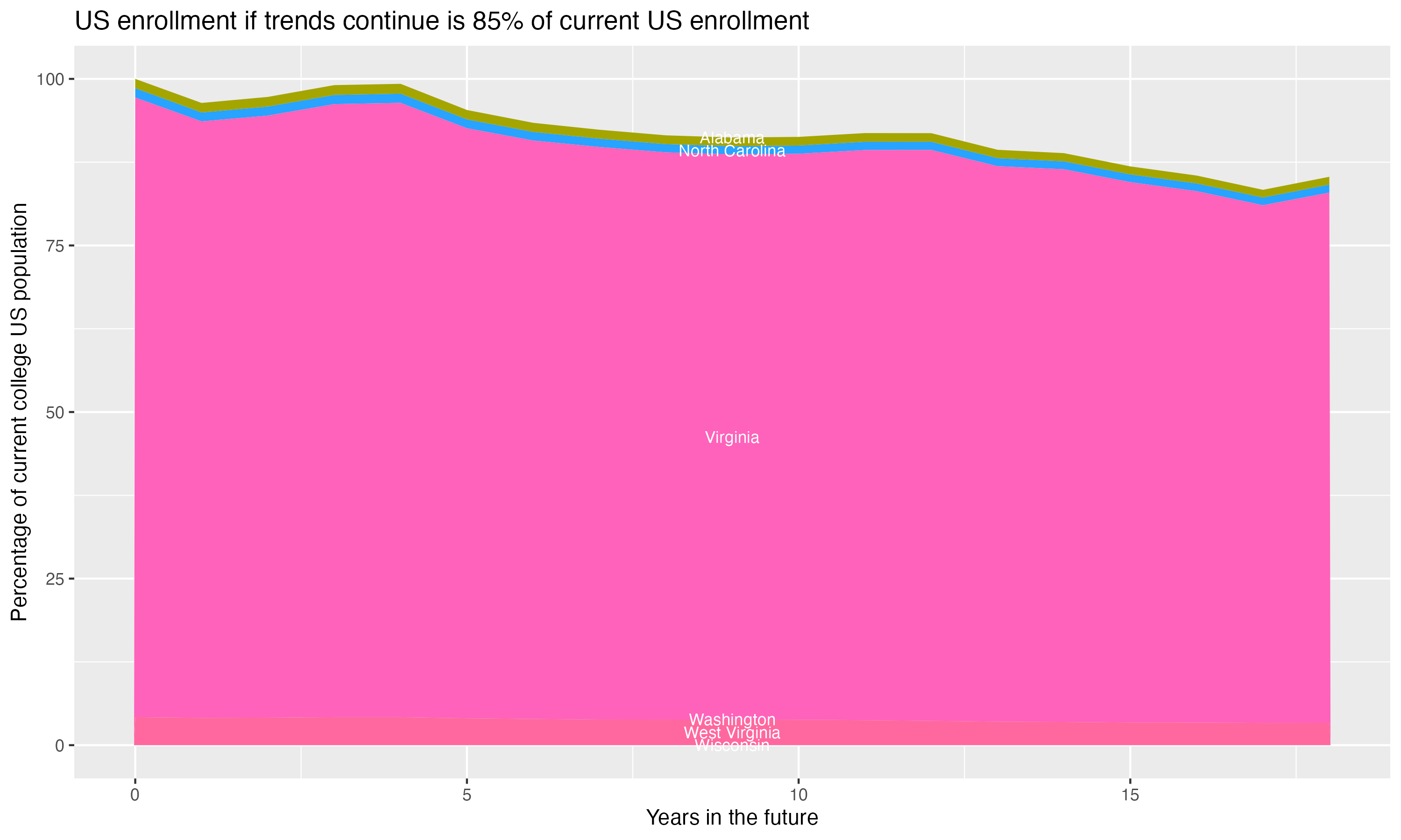 Stacked area plot showing trends if enrollment of 18 year olds per state stay constant; it will be 85percent of the current population.