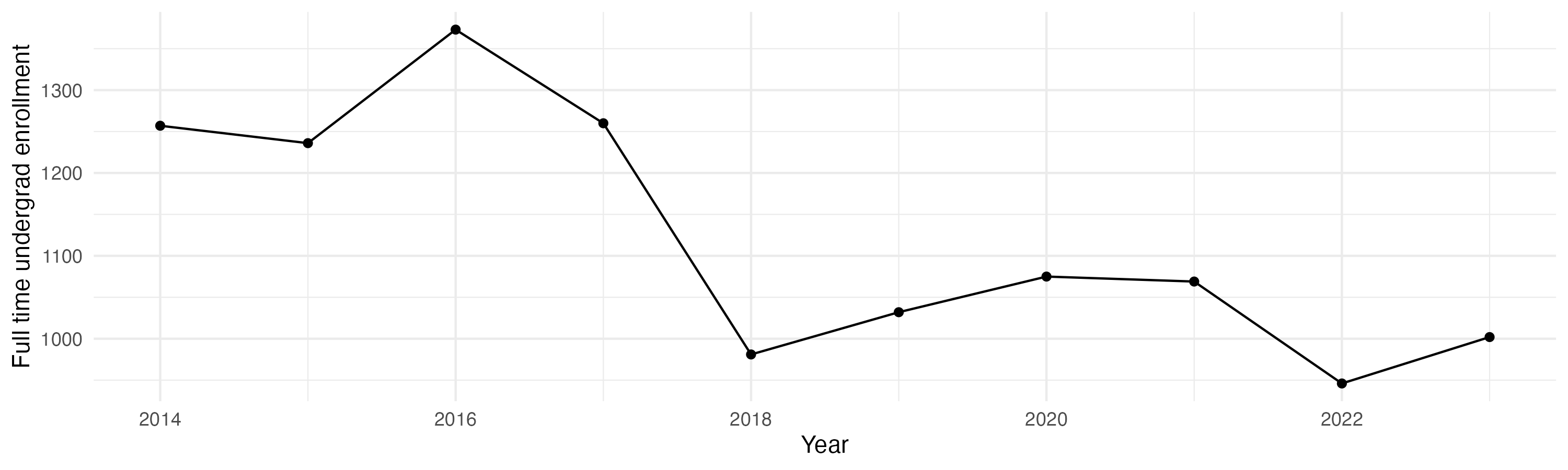 Line plot showing the the full time undergraduate enrollment over time