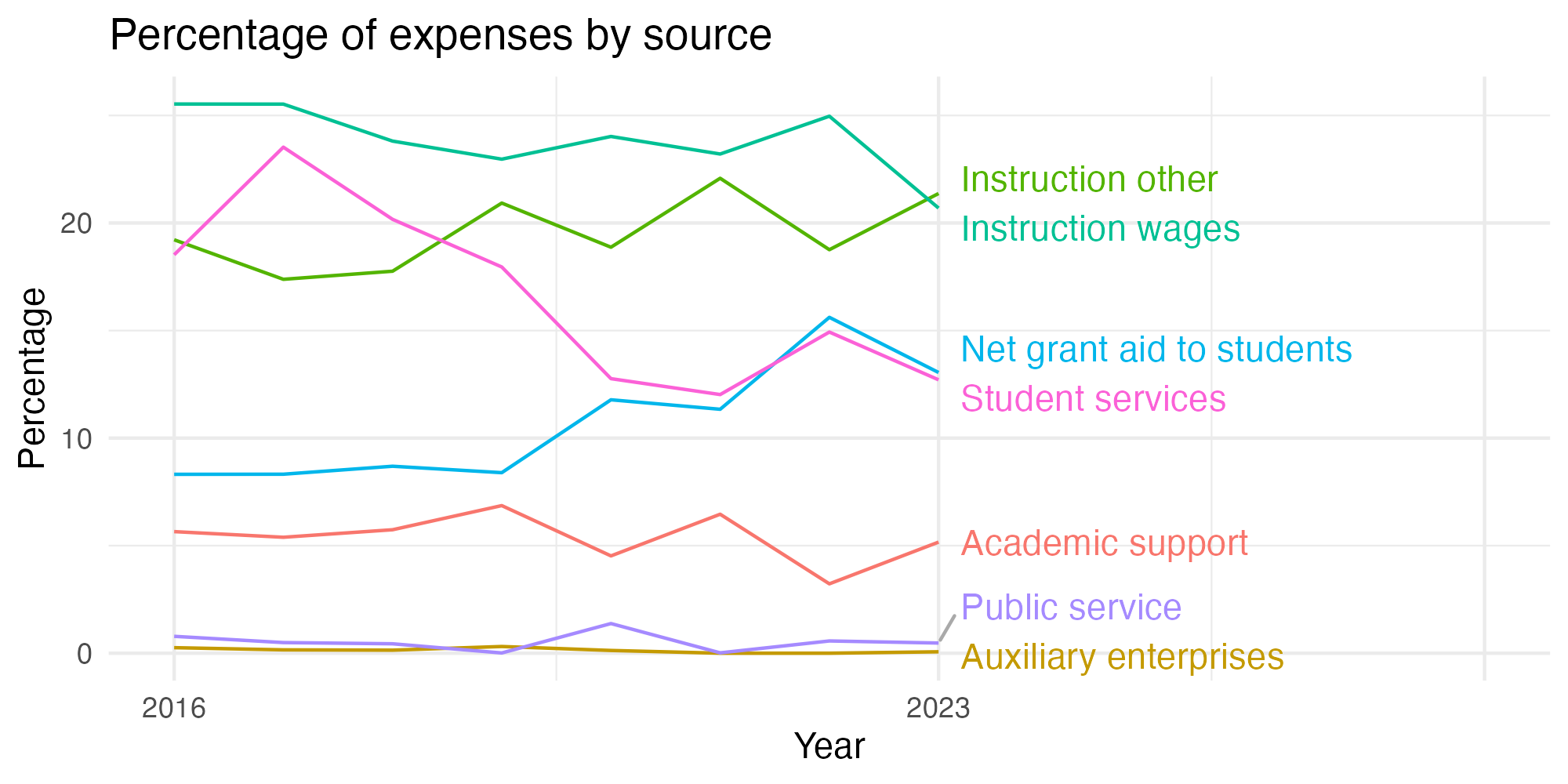 Line plot showing expenses by category over time.