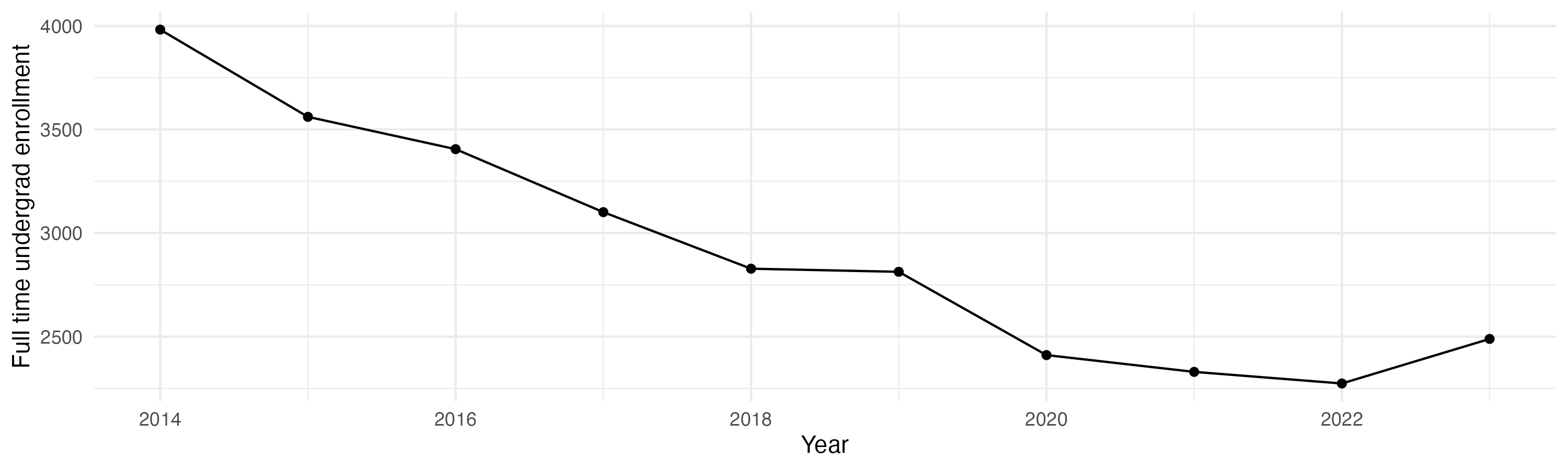 Line plot showing the the full time undergraduate enrollment over time