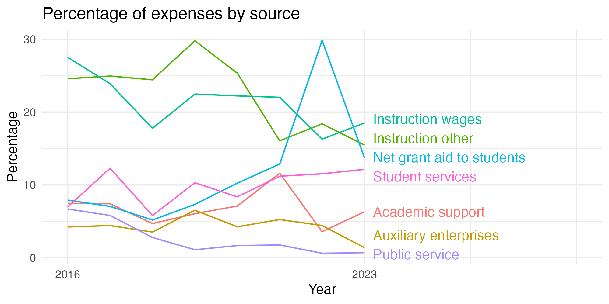 Line plot showing expenses by category over time.