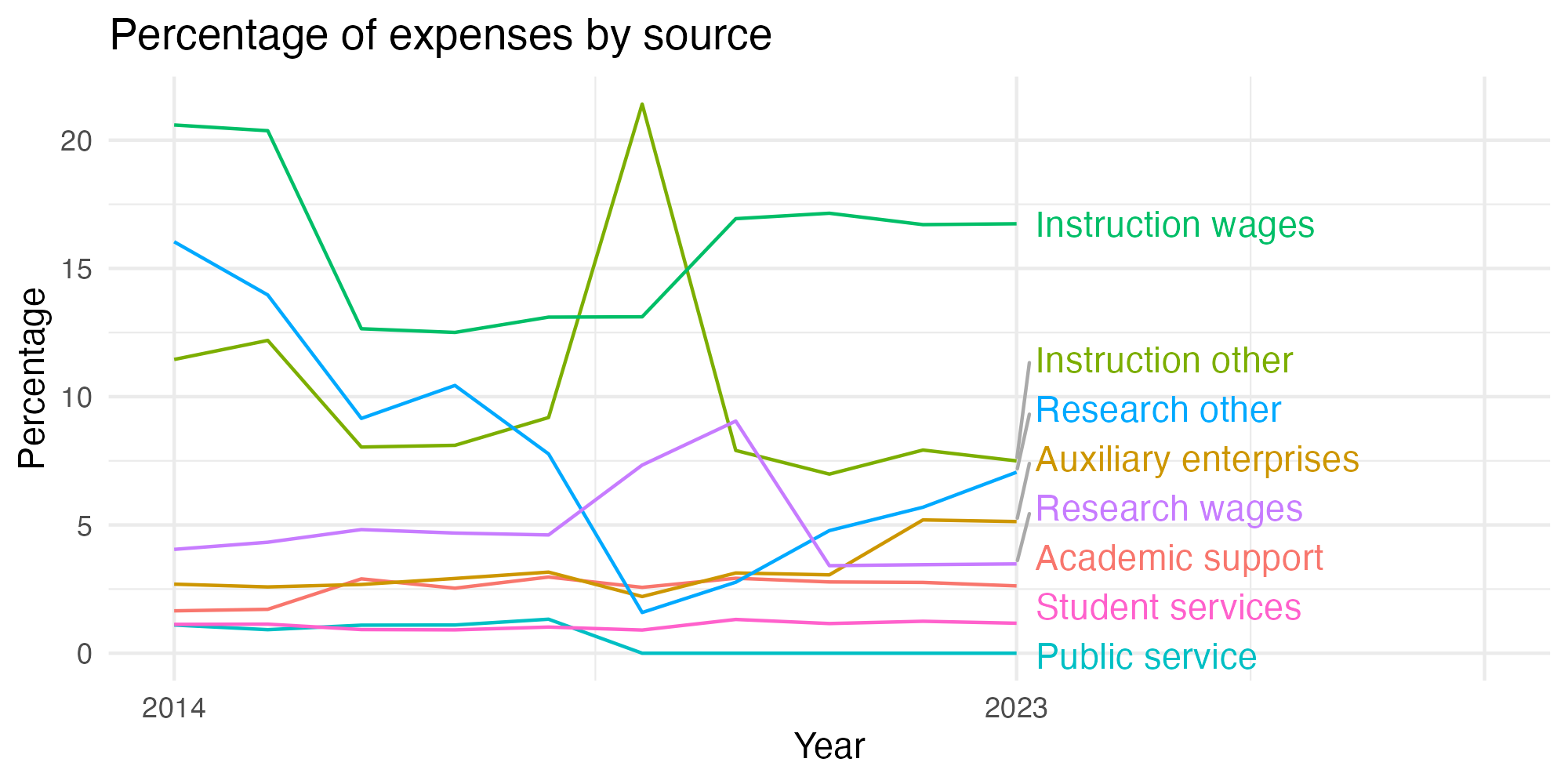 Line plot showing expenses by category over time.