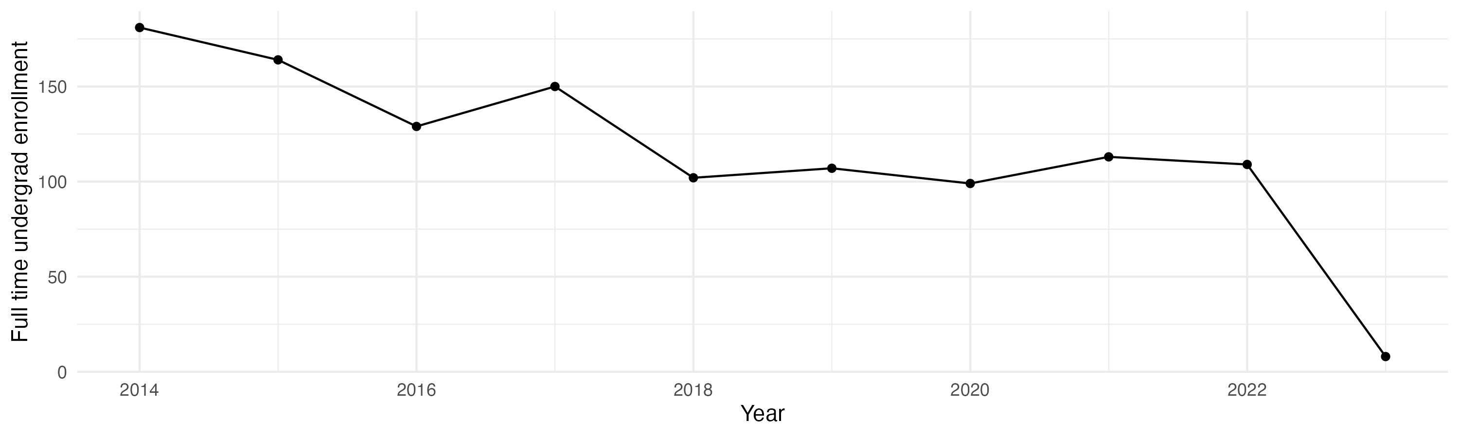 Line plot showing the the full time undergraduate enrollment over time