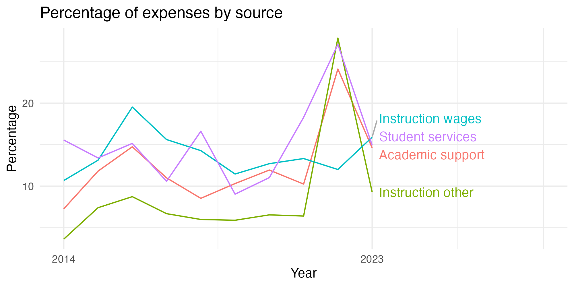 Line plot showing expenses by category over time.