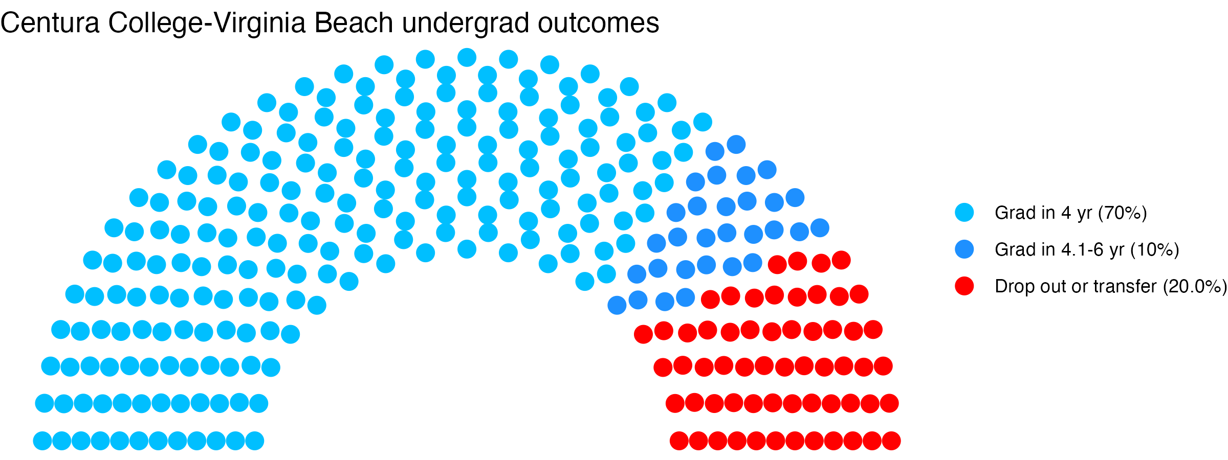 Parliament plot showing the outcomes for full time undergraduates
