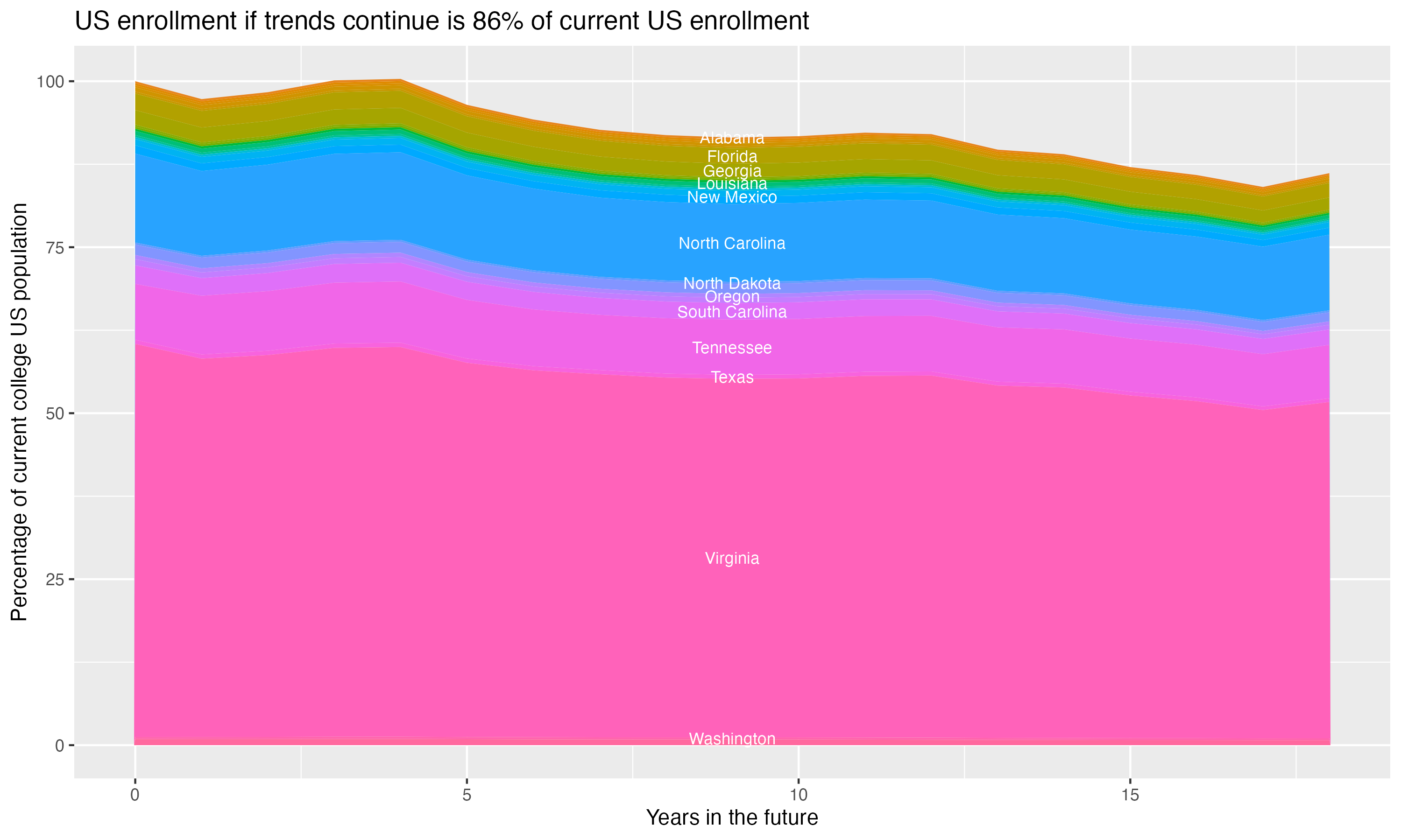 Stacked area plot showing trends if enrollment of 18 year olds per state stay constant; it will be 86percent of the current population.