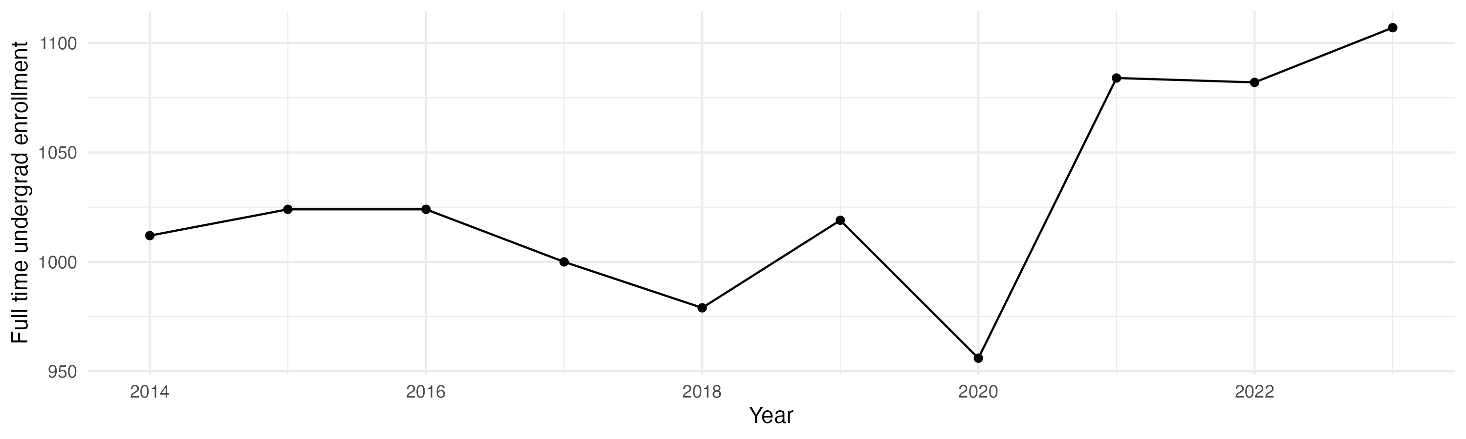 Line plot showing the the full time undergraduate enrollment over time