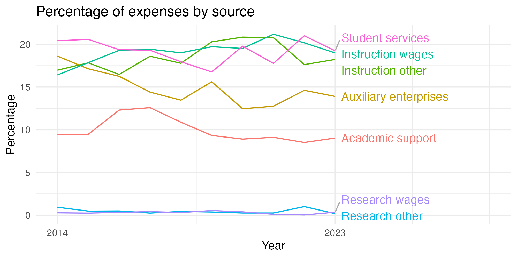 Line plot showing expenses by category over time.