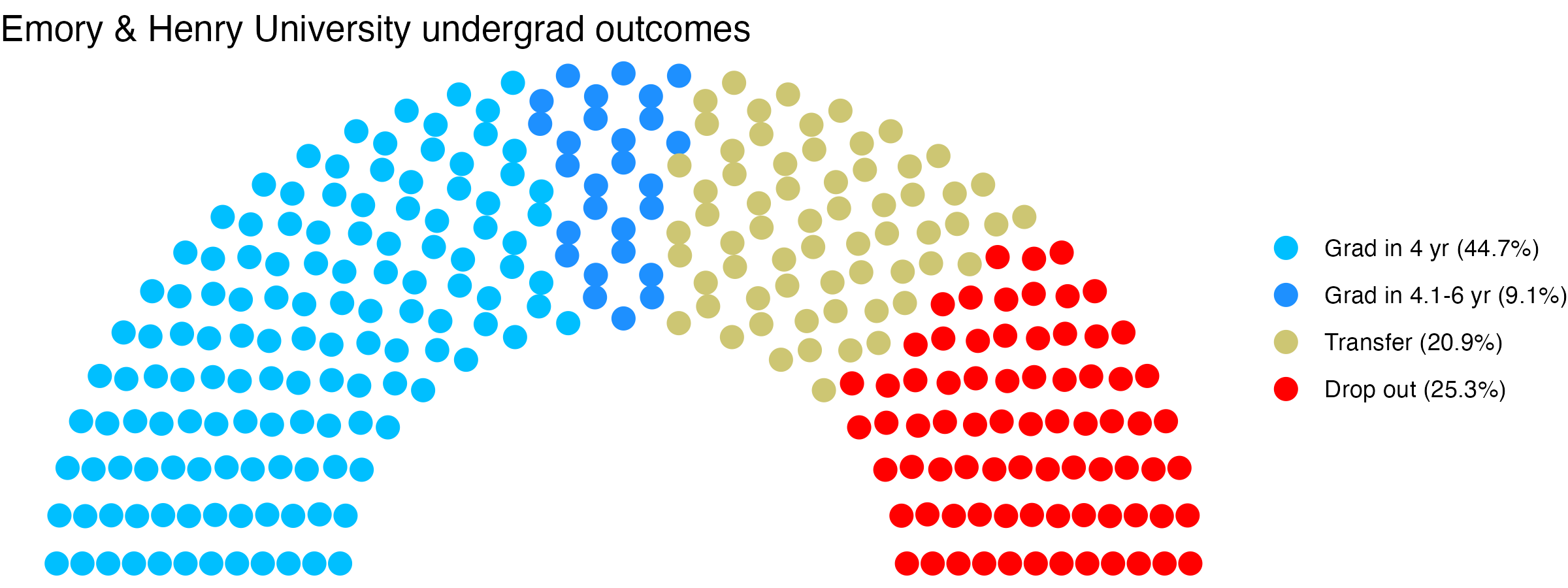 Parliament plot showing the outcomes for full time undergraduates