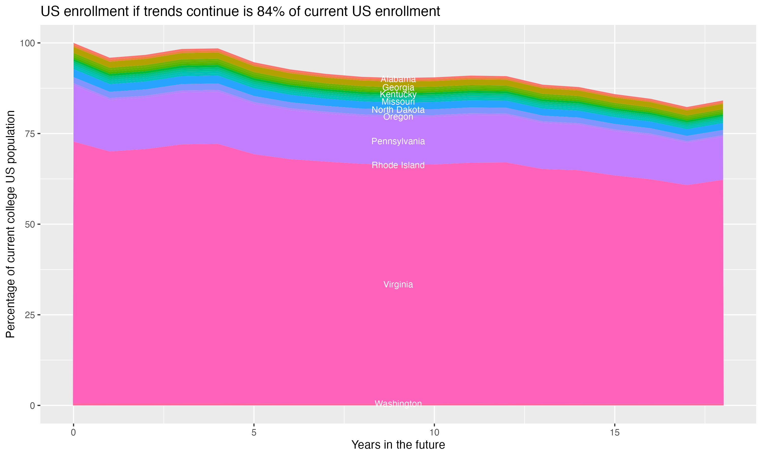 Stacked area plot showing trends if enrollment of 18 year olds per state stay constant; it will be 84percent of the current population.