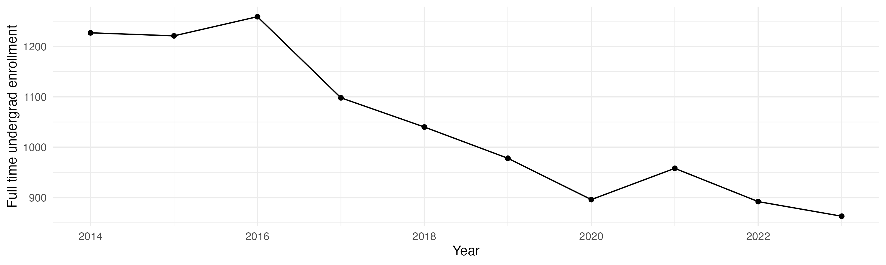 Line plot showing the the full time undergraduate enrollment over time