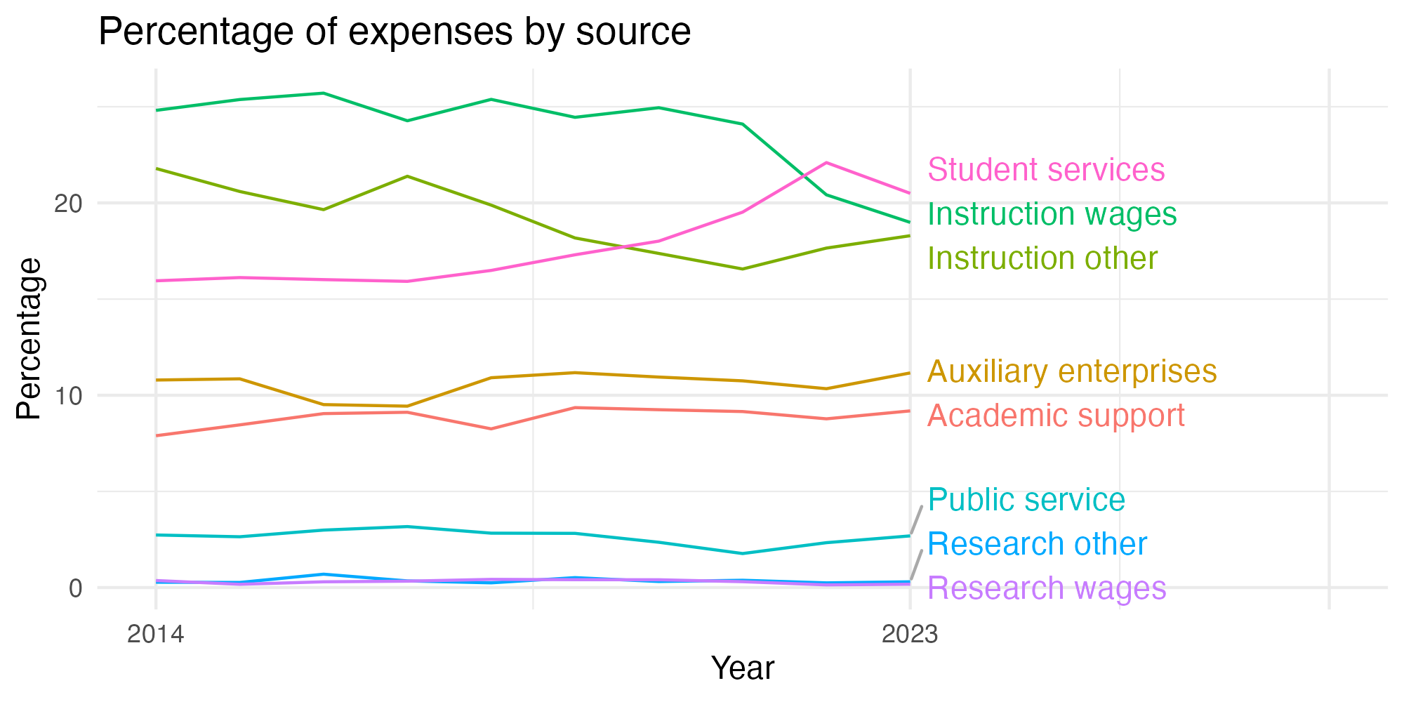 Line plot showing expenses by category over time.