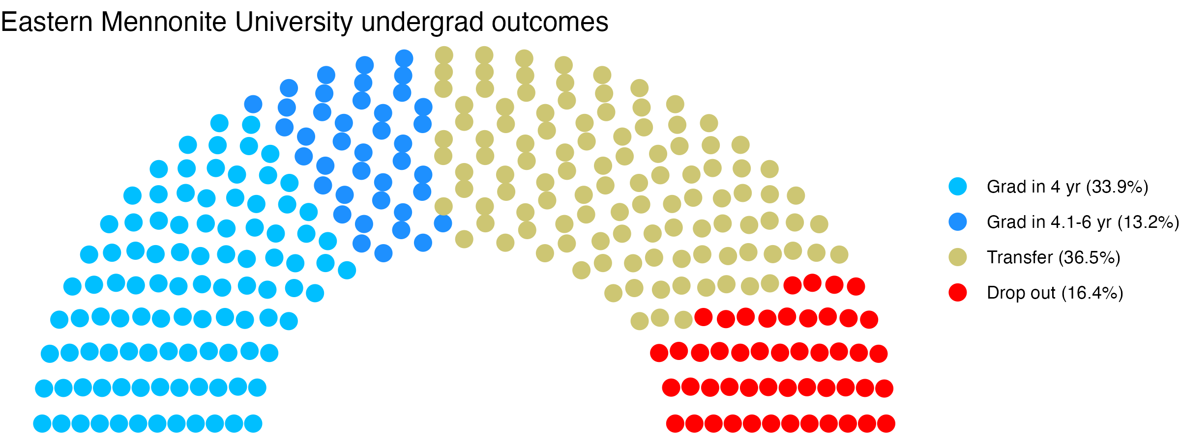 Parliament plot showing the outcomes for full time undergraduates