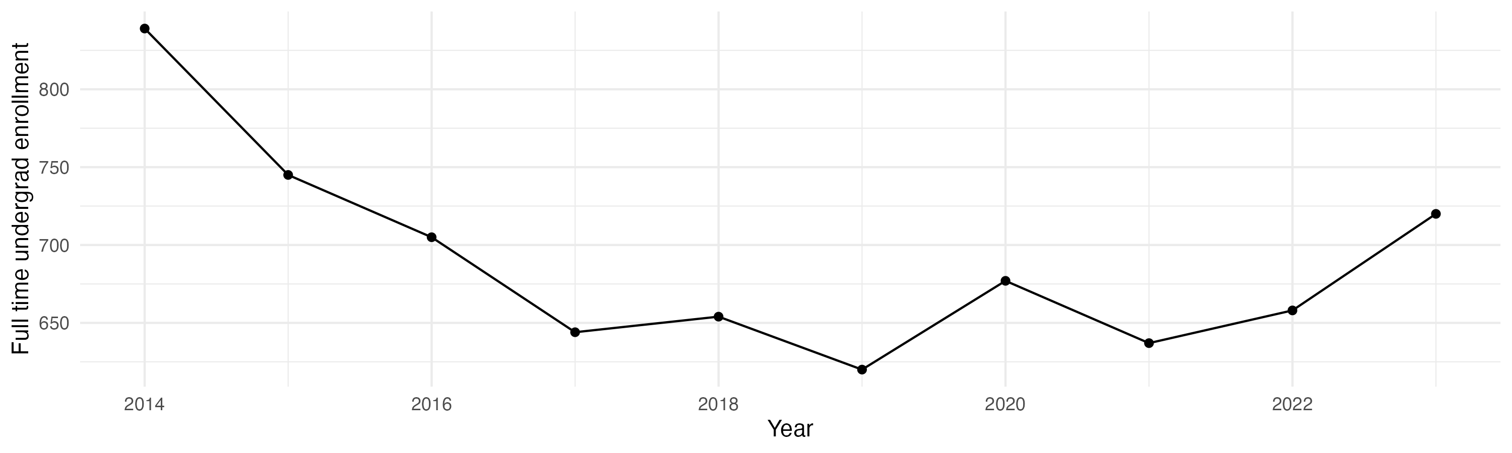 Line plot showing the the full time undergraduate enrollment over time