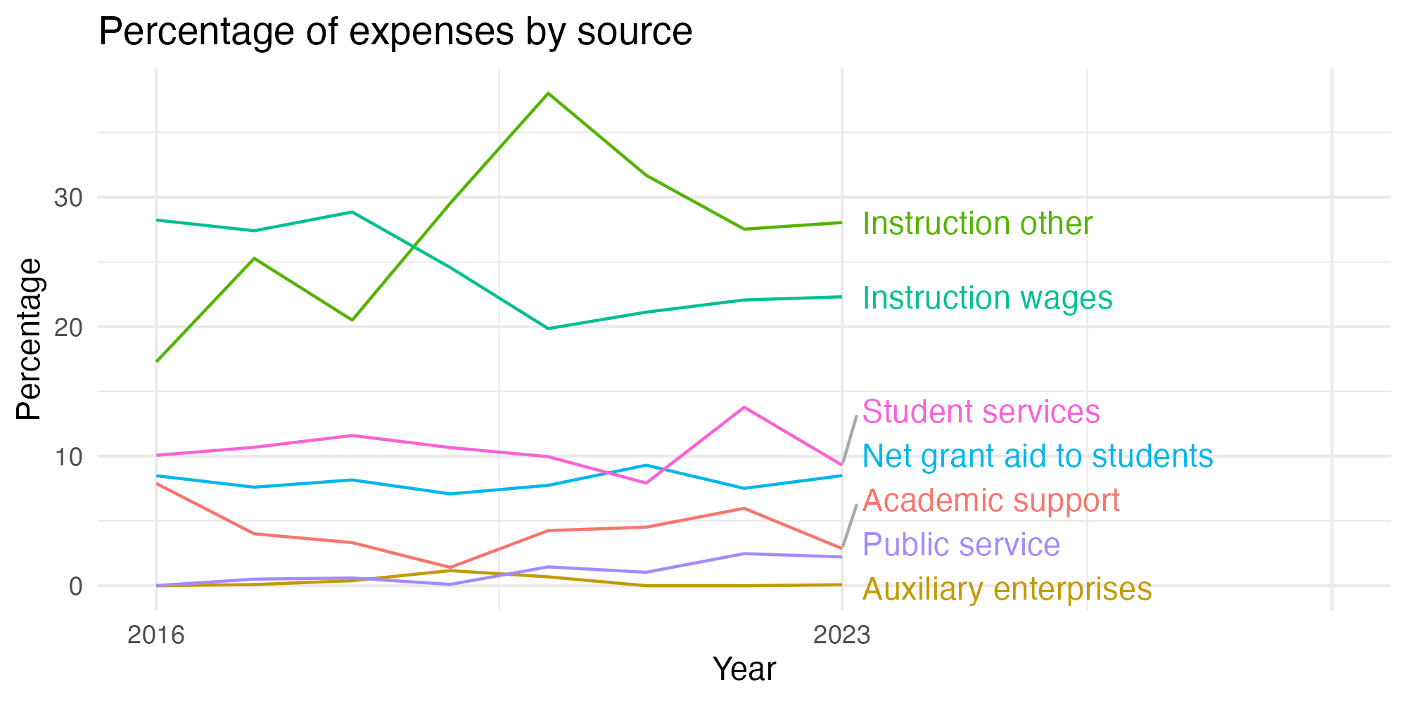 Line plot showing expenses by category over time.