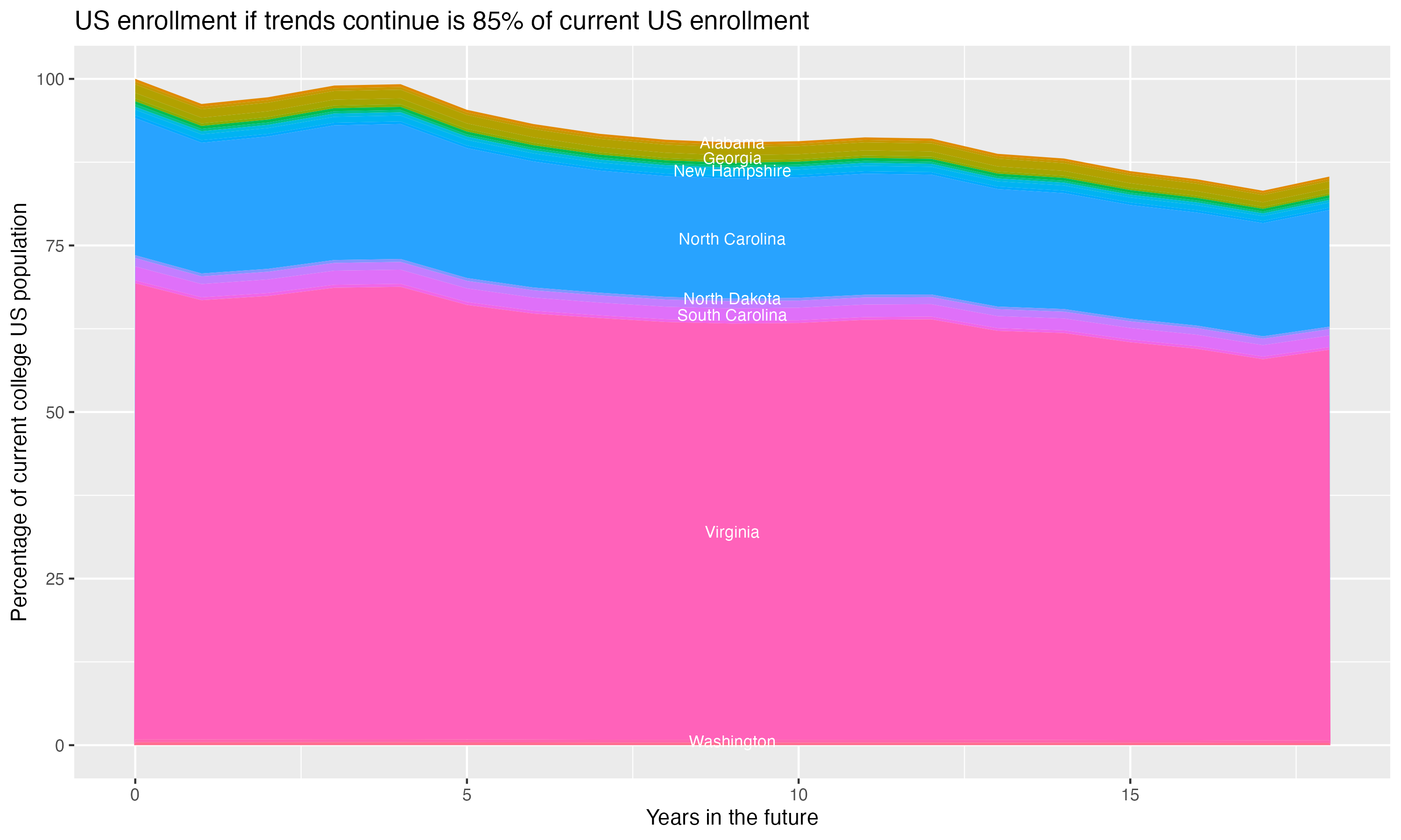Stacked area plot showing trends if enrollment of 18 year olds per state stay constant; it will be 85percent of the current population.