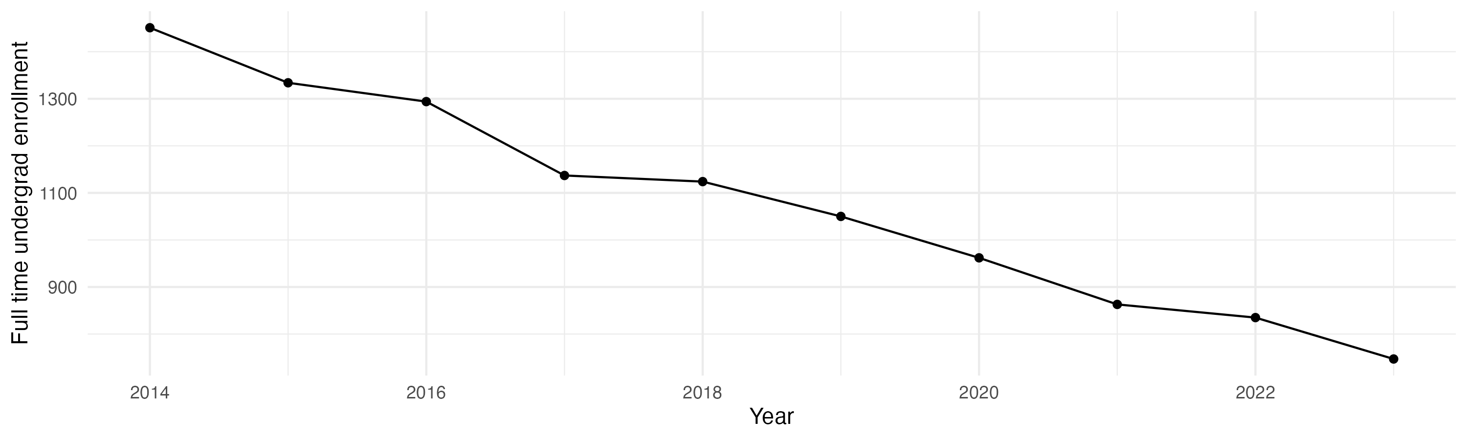 Line plot showing the the full time undergraduate enrollment over time