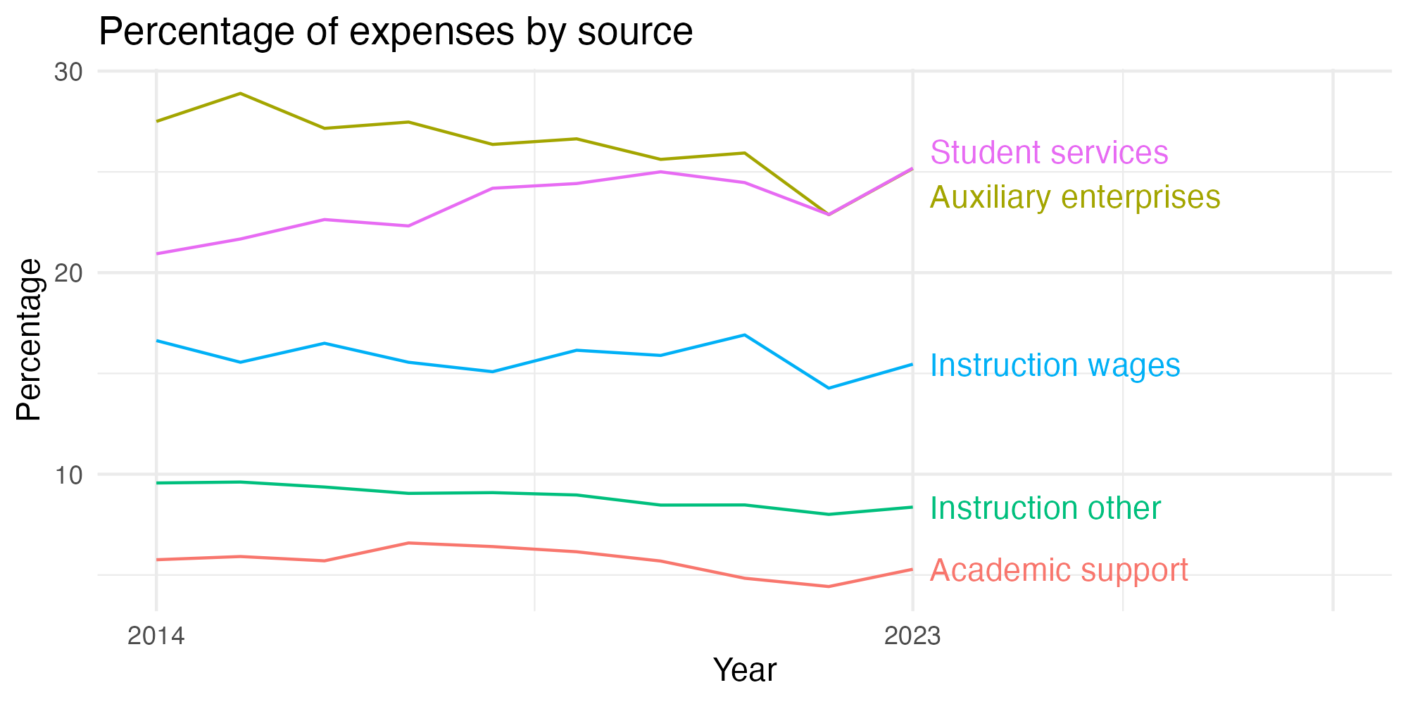 Line plot showing expenses by category over time.