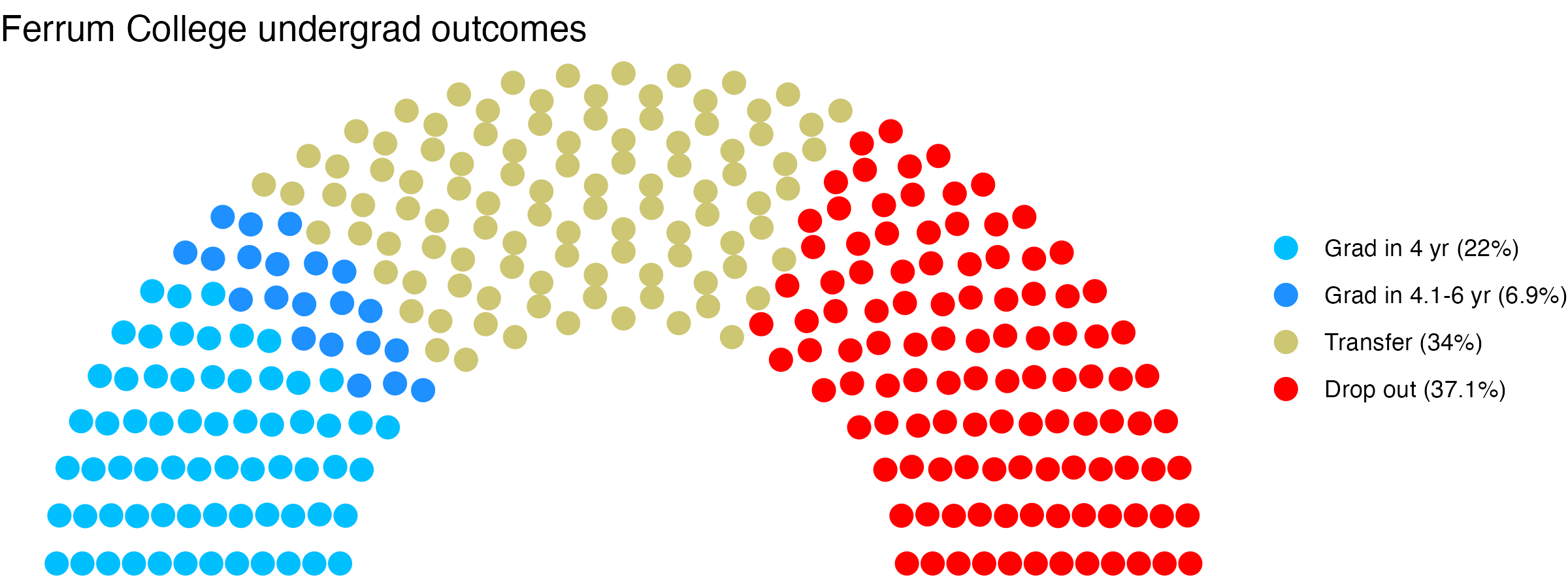 Parliament plot showing the outcomes for full time undergraduates
