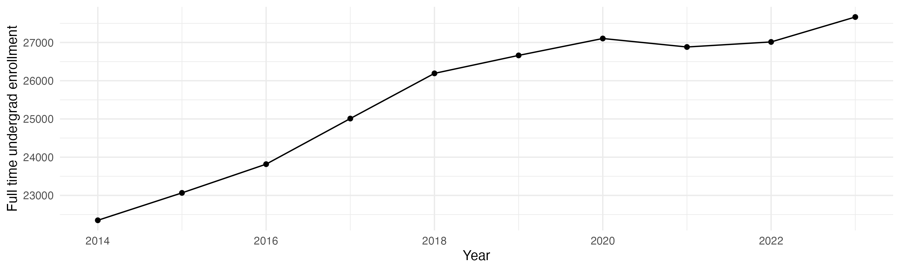 Line plot showing the the full time undergraduate enrollment over time