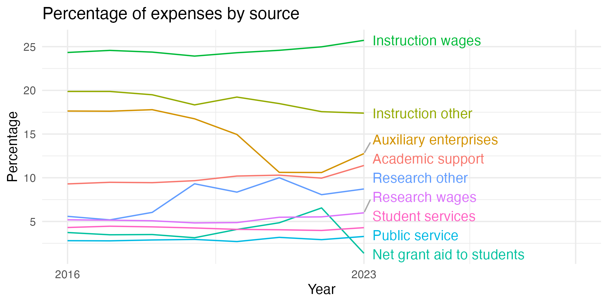 Line plot showing expenses by category over time.