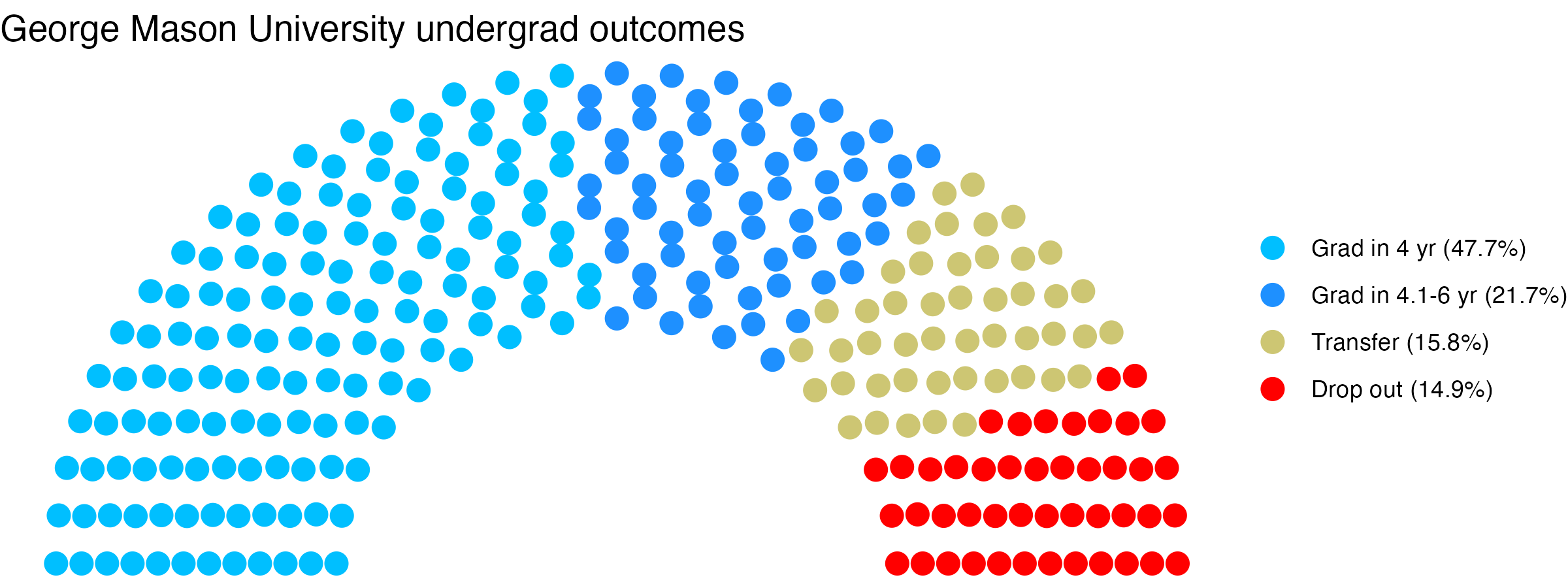 Parliament plot showing the outcomes for full time undergraduates
