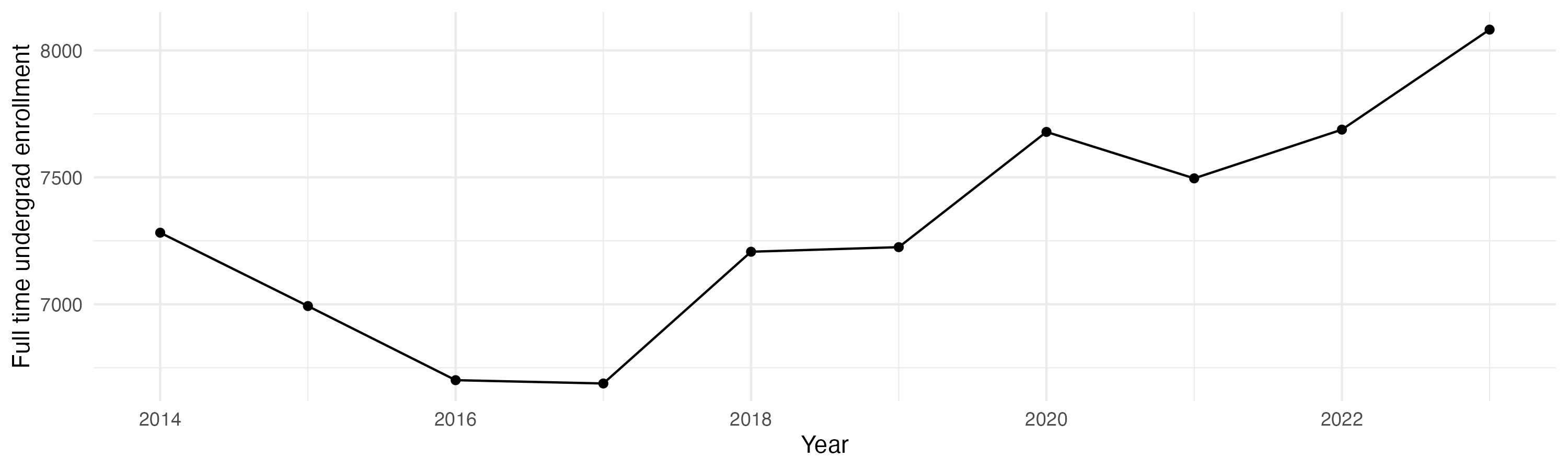 Line plot showing the the full time undergraduate enrollment over time