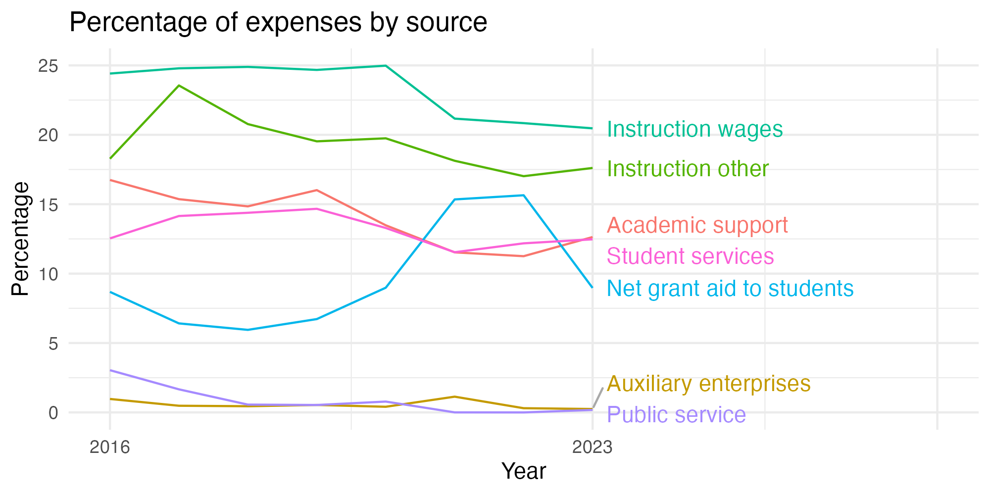 Line plot showing expenses by category over time.