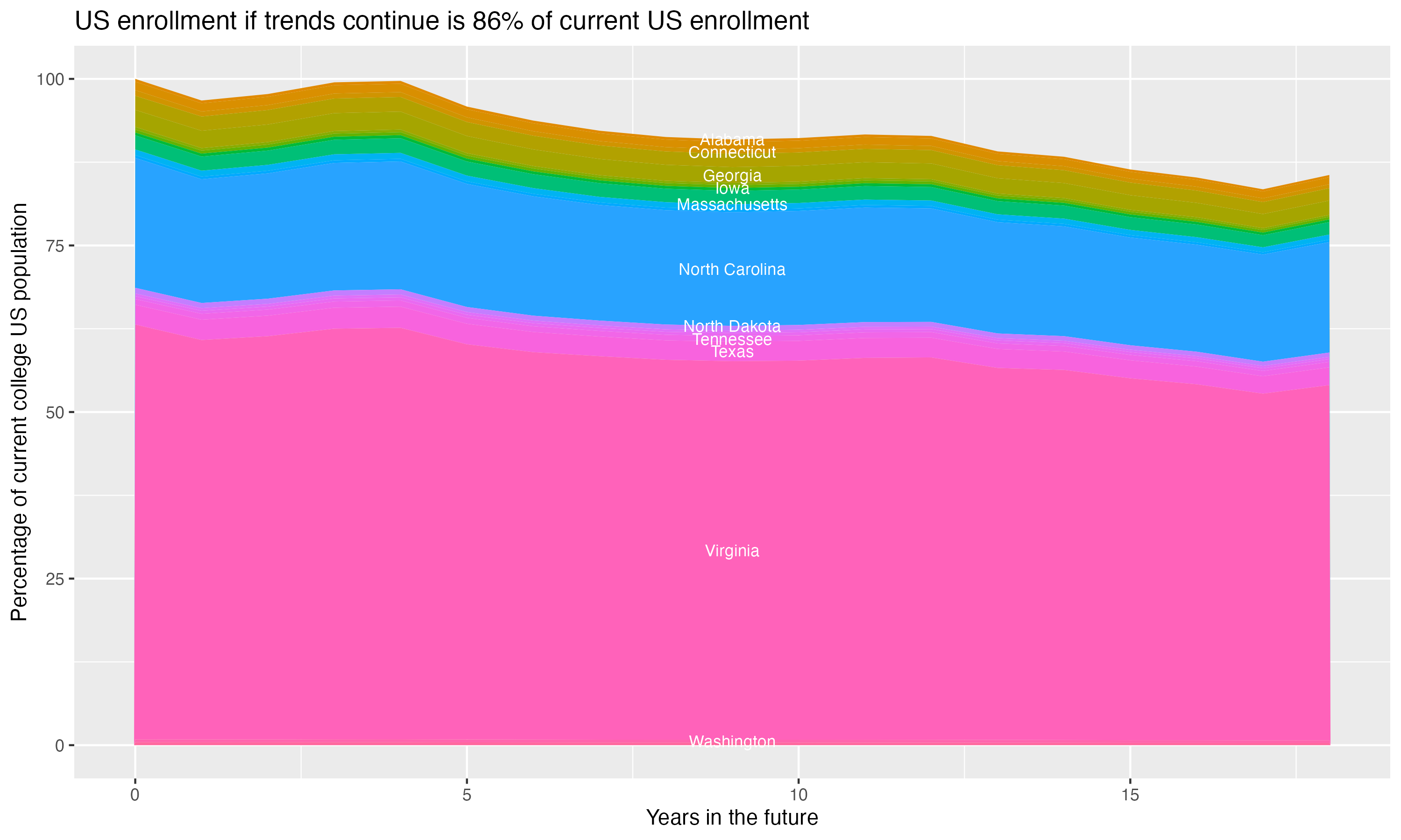 Stacked area plot showing trends if enrollment of 18 year olds per state stay constant; it will be 86percent of the current population.