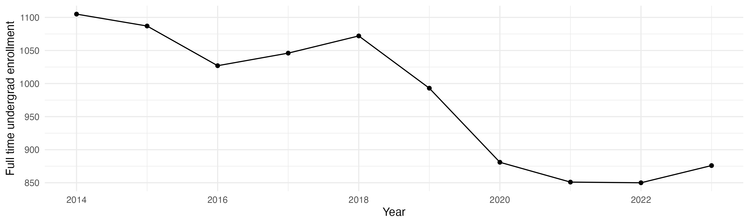 Line plot showing the the full time undergraduate enrollment over time