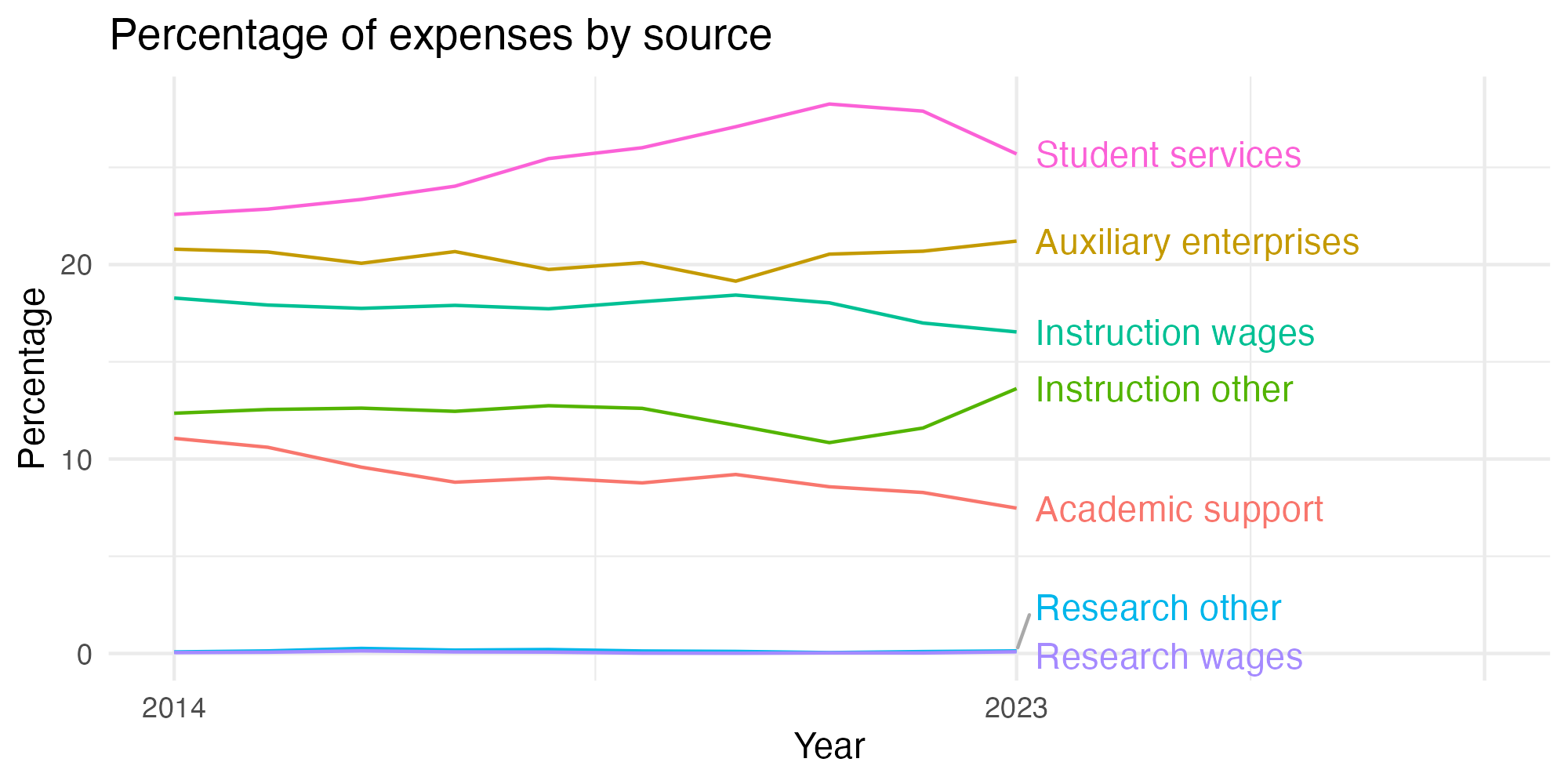 Line plot showing expenses by category over time.