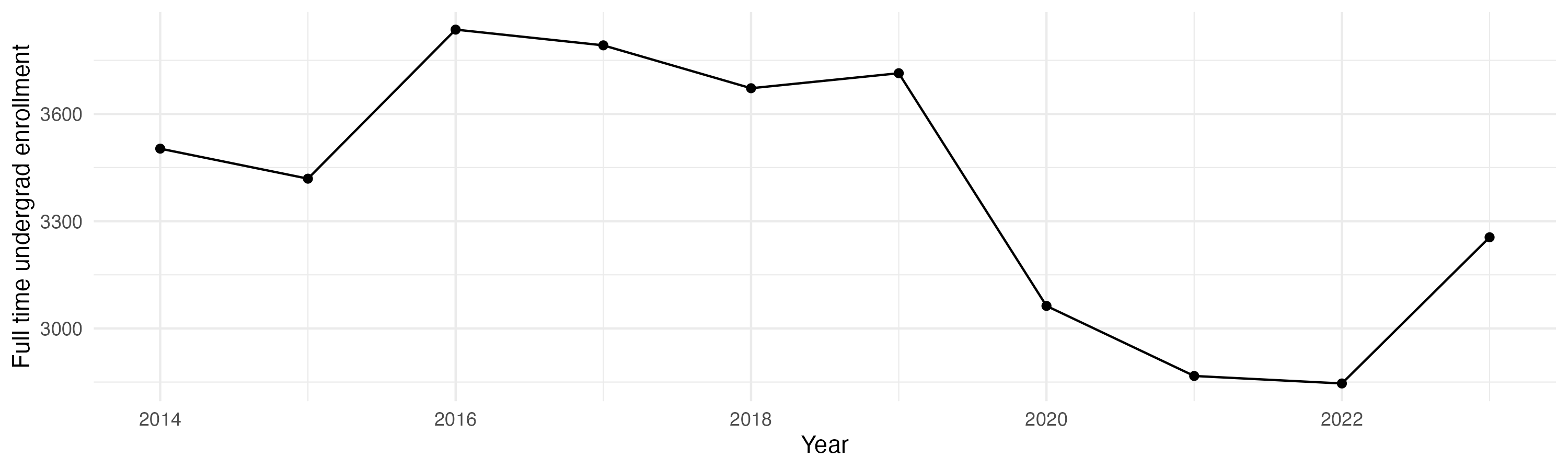 Line plot showing the the full time undergraduate enrollment over time