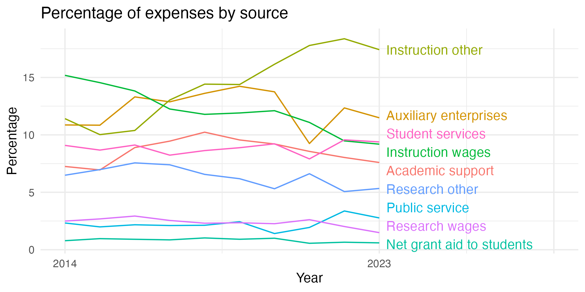 Line plot showing expenses by category over time.