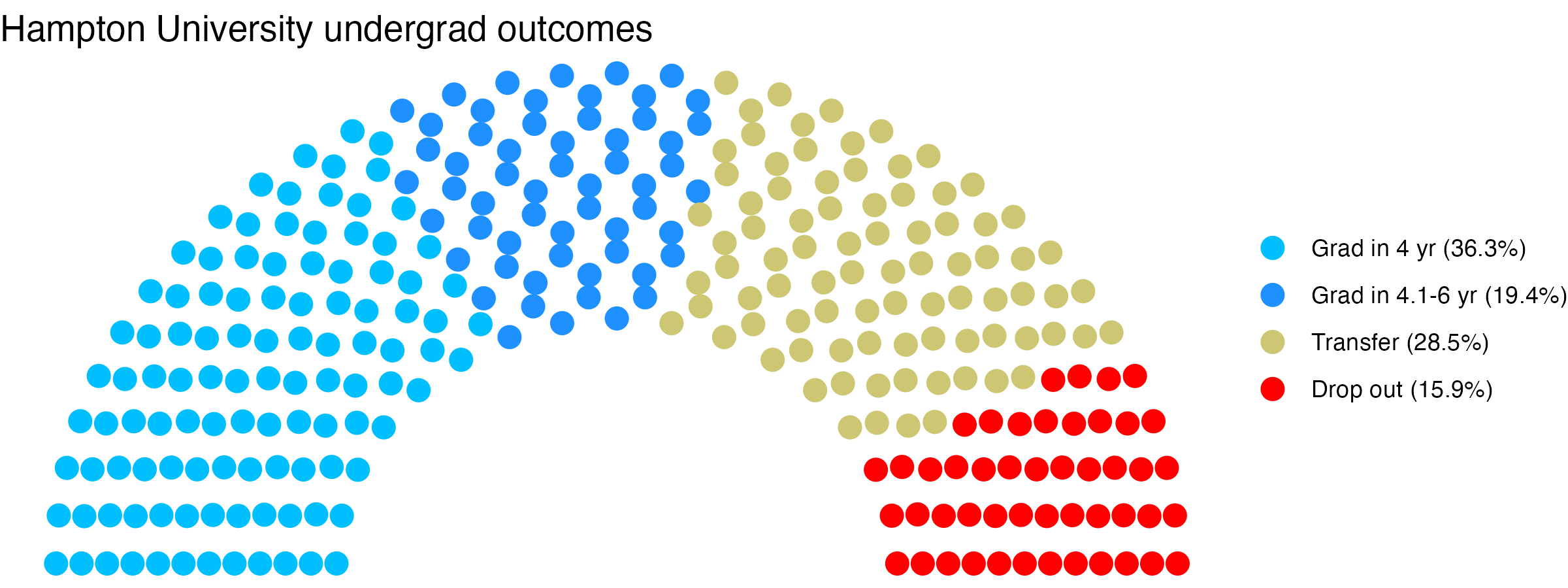 Parliament plot showing the outcomes for full time undergraduates