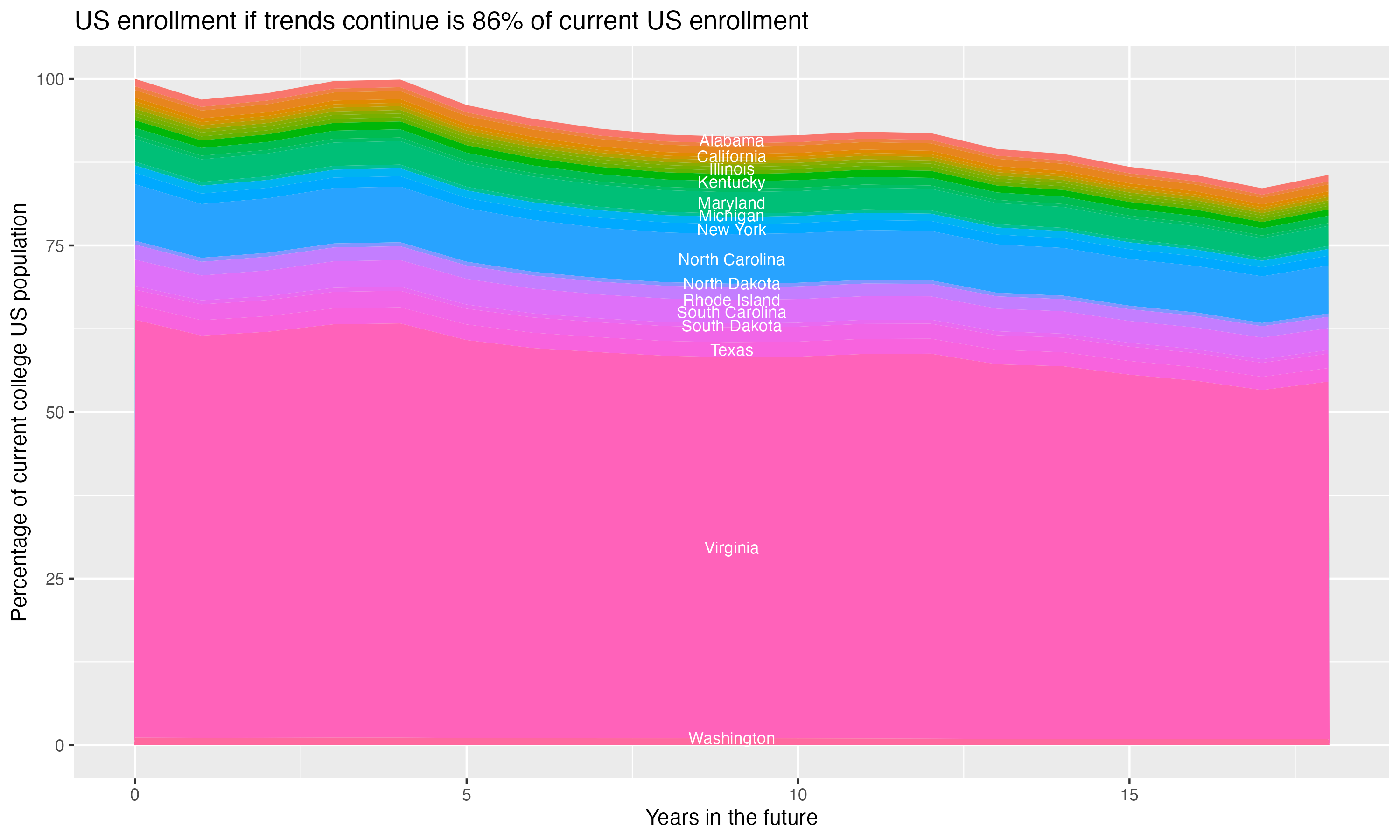 Stacked area plot showing trends if enrollment of 18 year olds per state stay constant; it will be 86percent of the current population.